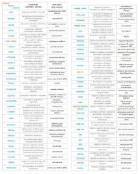 Medications By Prefix, Root