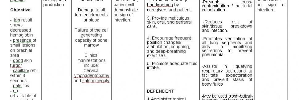 Nursing Care Plan for Anemia